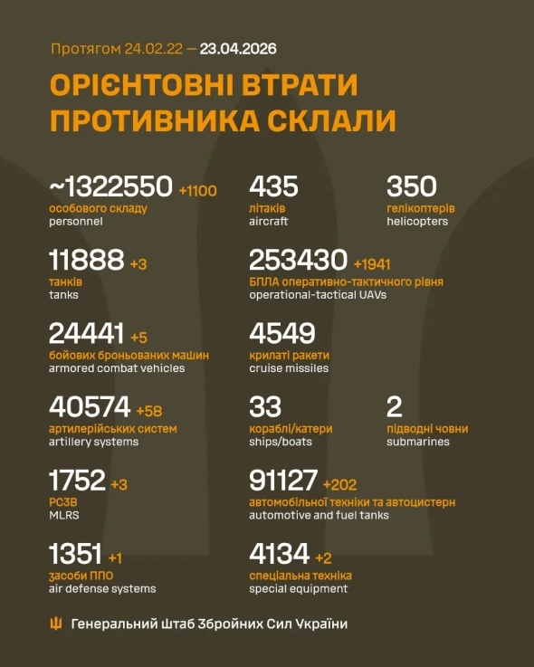 Втрати росіян в Україні перевалили за 1 322 550